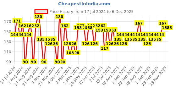 myntra.com Khadi Natural Set of Saffron & Lemongrass Handmade Herbal Soaps khadi natural Price History Graph from 17 Jul 2024 to 5 Dec 2025