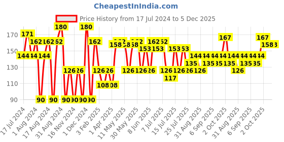 myntra.com Khadi Natural Set of Sandalwood & Basil Scrub Handmade Herbal Soaps khadi natural Price History Graph from 17 Jul 2024 to 5 Dec 2025