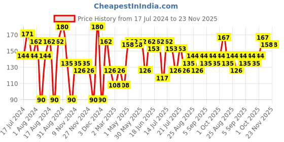 myntra.com Khadi Natural Set of Sandalwood & Jasmine Handmade Herbal Soaps khadi natural Price History Graph from 17 Jul 2024 to 23 Nov 2025