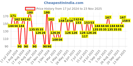 myntra.com Khadi Natural Set of Sandalwood & Saffron Handmade Herbal Soaps khadi natural Price History Graph from 17 Jul 2024 to 23 Nov 2025