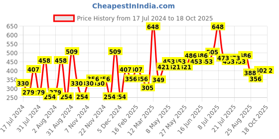 myntra.com Khadi Natural Shikakai + Amla & Bhringraj Hair Shampoo Combo - 420ml khadi natural Price History Graph from 17 Jul 2024 to 17 Oct 2025