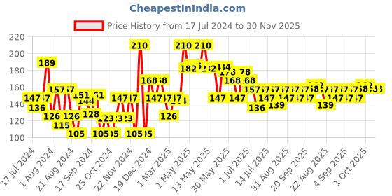 myntra.com Khadi Natural Shikakai Hair Conditioner for Prevent Split Ends - 210 ml khadi natural Price History Graph from 17 Jul 2024 to 30 Nov 2025