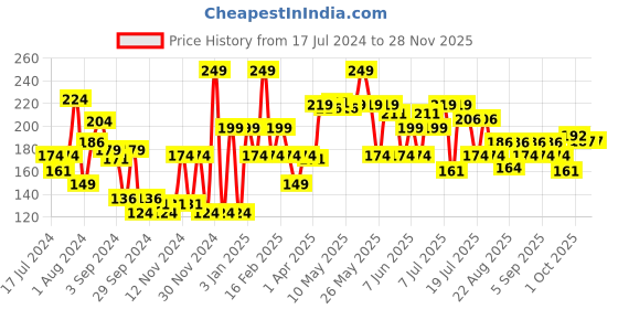 myntra.com Khadi Natural SLS & Paraben Free Aloe Vera Face Wash To Controls Hyperpigmentation - 100g khadi natural Price History Graph from 17 Jul 2024 to 25 Nov 2025