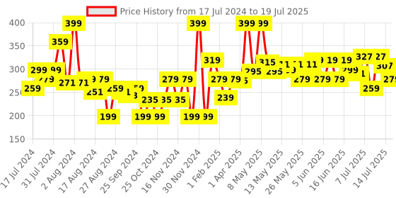 myntra.com Khadi Natural SPF 50 Moisturizing Sunscreen Lotion To Protect UVA & UVB Rays - 100 ml khadi natural Price History Graph from 17 Jul 2024 to 14 Jul 2025