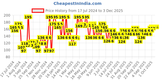 myntra.com Khadi Natural Unisex Cucumber & Aloevera Herbal Cleansing Milk 210 ml khadi natural Price History Graph from 17 Jul 2024 to 3 Dec 2025