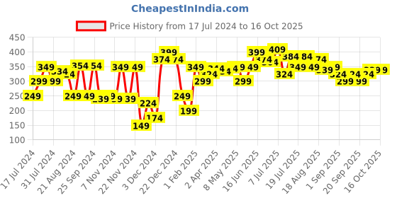 myntra.com Khadi Natural Unisex Jasmine Essential Oil 15 ml khadi natural Price History Graph from 17 Jul 2024 to 16 Oct 2025
