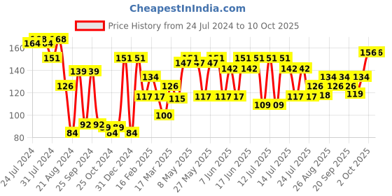 myntra.com Khadi Natural Unisex Lavender & Ylang Ylang Handmade Shea Butter Soap 100 g khadi natural Price History Graph from 24 Jul 2024 to 9 Oct 2025