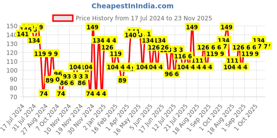 myntra.com Khadi Natural Unisex Lychee Herbal Lip Balm 5 g khadi natural Price History Graph from 17 Jul 2024 to 23 Nov 2025