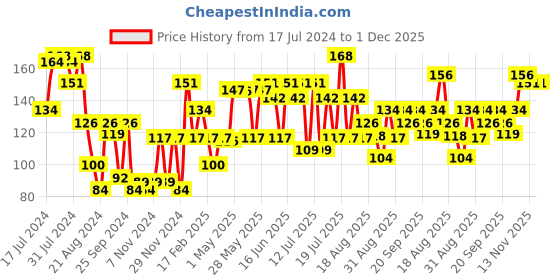 myntra.com Khadi Natural Unisex Rose & Honey Loofah Sustainable Soap 100 g khadi natural Price History Graph from 17 Jul 2024 to 30 Nov 2025