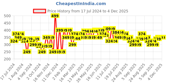 myntra.com Khadi Natural Unisex Rose Diffuser & Aroma Therapy Essential Oil 15 ml khadi natural Price History Graph from 17 Jul 2024 to 4 Dec 2025