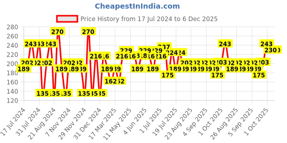 myntra.com Khadi Natural Unisex Set of 3 Handmade Pure Lavender Soap khadi natural Price History Graph from 17 Jul 2024 to 5 Dec 2025
