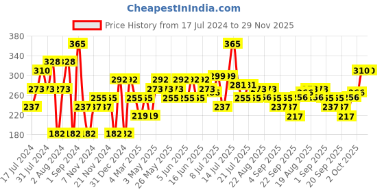 myntra.com Khadi Natural Unisex Set of 3 Handmade Soaps khadi natural Price History Graph from 17 Jul 2024 to 29 Nov 2025