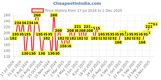 myntra.com Khadi Natural Unisex Set of 3 Handmade Soaps khadi natural Price History Graph from 17 Jul 2024 to 2 Dec 2025
