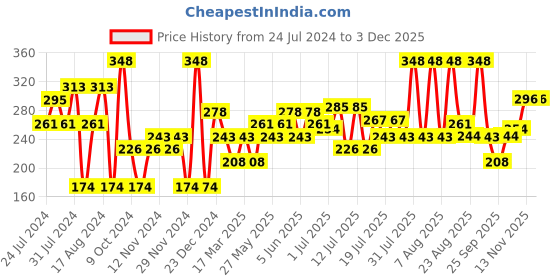 myntra.com Khadi Natural Unisex Set of 3 Handmade Soaps khadi natural Price History Graph from 24 Jul 2024 to 2 Dec 2025
