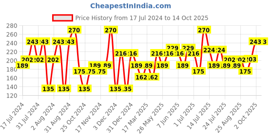 myntra.com Khadi Natural Unisex Set of 3 Sustainable Handmade Soaps khadi natural Price History Graph from 17 Jul 2024 to 13 Oct 2025