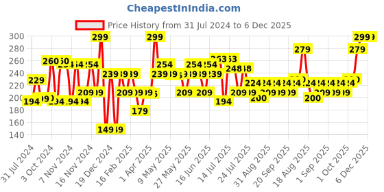myntra.com Khadi Natural Unisex Shikakai & Honey Herbal Hair Conditioner with Aloe Extract 210 ml khadi natural Price History Graph from 31 Jul 2024 to 6 Dec 2025