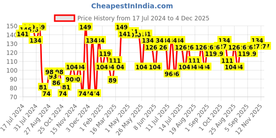 myntra.com Khadi Natural Unisex Wine Grape Fruit Herbal Lip Balm 5 g khadi natural Price History Graph from 17 Jul 2024 to 4 Dec 2025