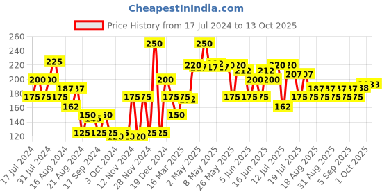 myntra.com Khadi Natural UVA UVB Protection PA ++ SPF 20 Sunscreen - 100 ml khadi natural Price History Graph from 17 Jul 2024 to 13 Oct 2025