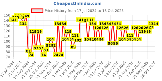 myntra.com Khadi Natural Watermelon Lip balm with Beeswax & Honey To Nourish & Long Lasting - 5g khadi natural Price History Graph from 17 Jul 2024 to 18 Oct 2025