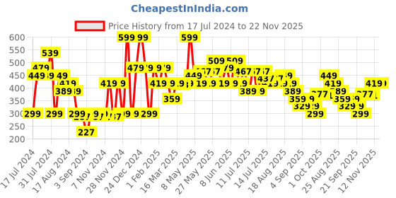 myntra.com Khadi Natural Watermelon + Niacinamide Sunscreen SPF 50 PA+++  Protect  From UVA-100gm khadi natural Price History Graph from 17 Jul 2024 to 22 Nov 2025