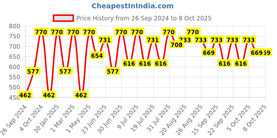 myntra.com Khadi Organique 2-Pcs Acne Pimple Cream With Neem & Basil - 50g Each khadi organique Price History Graph from 26 Sep 2024 to 4 Oct 2025