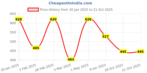 myntra.com Khadi Organique 2-Pcs Hair Oil - 210ml & Hair Serum 50ml Combo khadi organique Price History Graph from 30 Jan 2025 to 21 Oct 2025