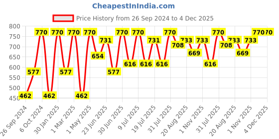 myntra.com Khadi Organique 2Pcs Anti Wrinkle Cream With Saffron & Papaya - 50g Each khadi organique Price History Graph from 26 Sep 2024 to 4 Dec 2025