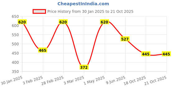 myntra.com Khadi Organique 2Pcs Hair Oil 210ml & Hair Serum 50ml Combo khadi organique Price History Graph from 30 Jan 2025 to 20 Oct 2025