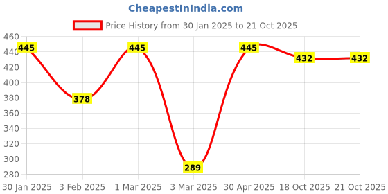 myntra.com Khadi Organique 2Pcs Hair Oil - 210ml & Hair Serum - 50ml Combo khadi organique Price History Graph from 30 Jan 2025 to 21 Oct 2025