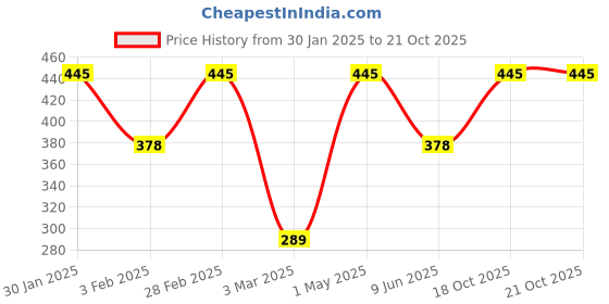 myntra.com Khadi Organique 2Pcs Hair Oil - 210ml & Hair Serum - 50ml Combo khadi organique Price History Graph from 30 Jan 2025 to 21 Oct 2025