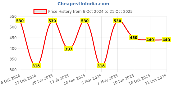 myntra.com Khadi Organique 2Pcs Khadi Moisturizer With Peach & Avocado 210ml & Massage Cream 50g khadi organique Price History Graph from 6 Oct 2024 to 21 Oct 2025