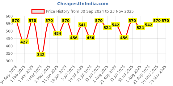 myntra.com Khadi Organique 3-Pcs Neem Face Pack For Pimple Free Clear Skin - 100g Each khadi organique Price History Graph from 30 Sep 2024 to 23 Nov 2025