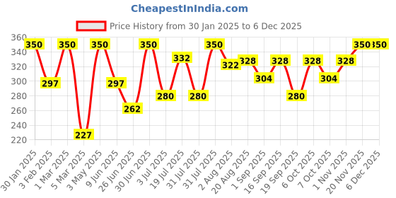 myntra.com Khadi Organique Activated Bamboo Charcoal Face Mask - 100g khadi organique Price History Graph from 30 Jan 2025 to 5 Dec 2025