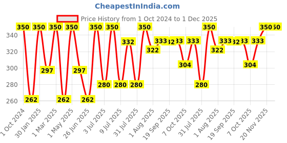 myntra.com Khadi Organique Activated Bamboo Charcoal Face Scrub - 100g khadi organique Price History Graph from 1 Oct 2024 to 1 Dec 2025