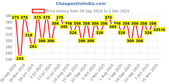 myntra.com Khadi Organique Activated Charcoal & Keratin Shampoo For Hair Growth & Deep Cleanse- 200ml khadi organique Price History Graph from 30 Sep 2024 to 1 Dec 2025