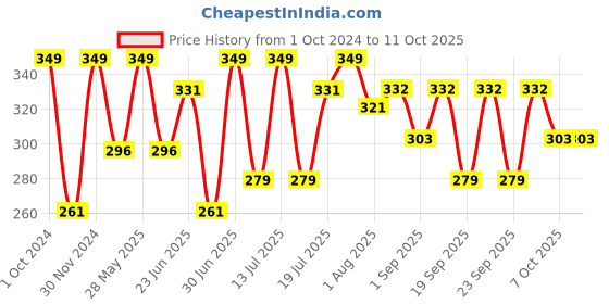 myntra.com Khadi Organique Activated Charcoal Shampoo For Hair Growth & Scalp Deep Cleansing - 200 ml khadi organique Price History Graph from 1 Oct 2024 to 10 Oct 2025