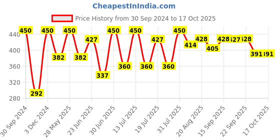 myntra.com Khadi Organique Amla & Bhringraj Shampoo To Improve Hair Growth & Nourish Scalp - 200ml khadi organique Price History Graph from 30 Sep 2024 to 16 Oct 2025
