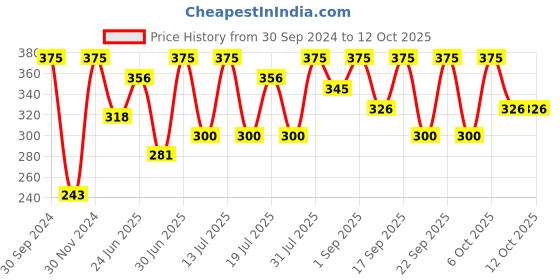 myntra.com Khadi Organique Anti Dandruff Shampoo To Control Dandruff & Cleanse Scalp - 200ml khadi organique Price History Graph from 30 Sep 2024 to 11 Oct 2025