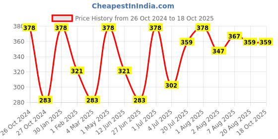 myntra.com Khadi Organique Basil Essential Oil For Cleansing & Refreshing - 15ml khadi organique Price History Graph from 26 Oct 2024 to 18 Oct 2025