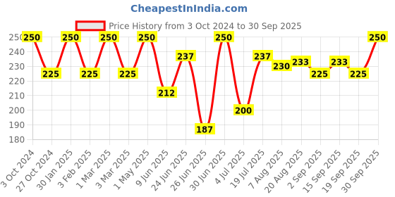 myntra.com Khadi Organique Beetroot Cruelty-Free Lip Balm - 5 g khadi organique Price History Graph from 3 Oct 2024 to 30 Sep 2025