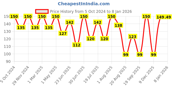 myntra.com Khadi Organique Cucumber Water Skin Toner - 210ml khadi organique Price History Graph from 5 Oct 2024 to 7 Jan 2026