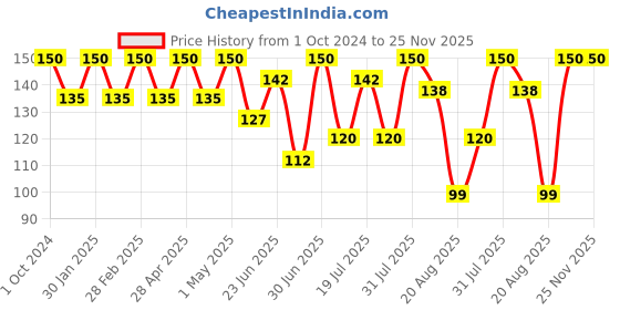 myntra.com Khadi Organique Daily Nourishing Cream with Shea Butter & Vitamin A - 100 g khadi organique Price History Graph from 1 Oct 2024 to 25 Nov 2025