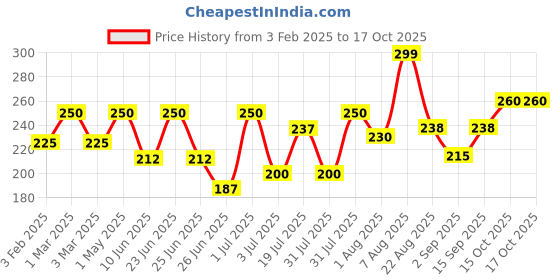myntra.com Khadi Organique Hair Color For Premature Greying - 150g - Indigo khadi organique Price History Graph from 3 Feb 2025 to 16 Oct 2025