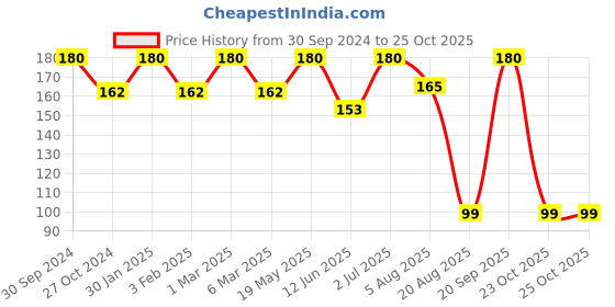 myntra.com Khadi Organique Herbal Mehandi Powder 80 gm Each - Natural Brown khadi organique Price History Graph from 30 Sep 2024 to 25 Oct 2025