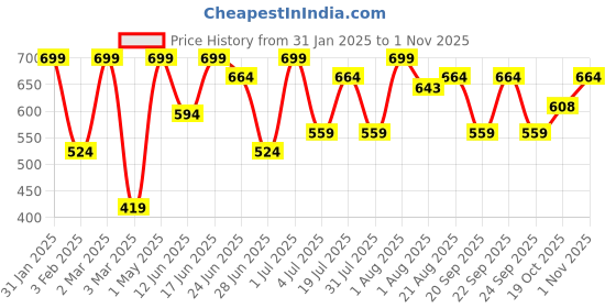 myntra.com Khadi Organique Kumkumadi Face Serum for Skin Glow - 30 ml khadi organique Price History Graph from 31 Jan 2025 to 30 Oct 2025