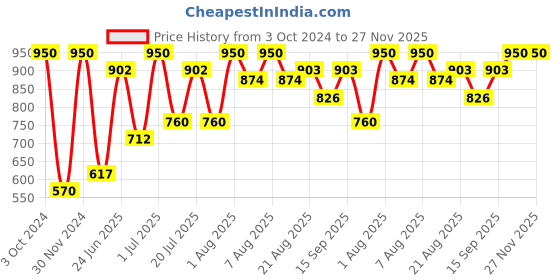 myntra.com Khadi Organique Kumkumadi Tailam Transparent Face Serum 15 ml khadi organique Price History Graph from 3 Oct 2024 to 27 Nov 2025