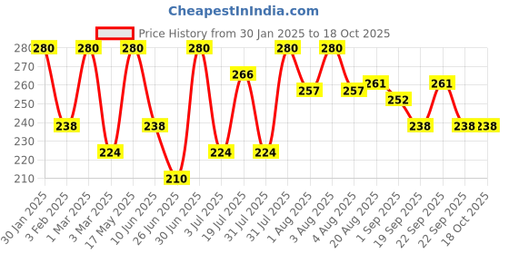 myntra.com Khadi Organique Neem Cucumber Face Gel For Acne & Pimples - 200g khadi organique Price History Graph from 30 Jan 2025 to 18 Oct 2025