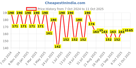 myntra.com Khadi Organique Neem Face Pack For Reduce Wrinkles & Fine Lines - 100 gm khadi organique Price History Graph from 7 Oct 2024 to 10 Oct 2025