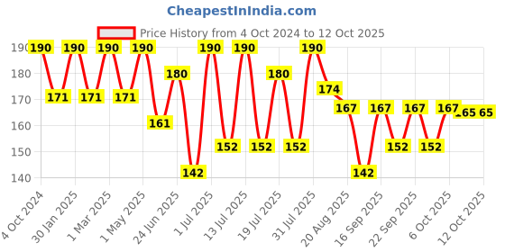myntra.com Khadi Organique Neem Face Pack For Reduce Wrinkles & Fine Lines - 100gm khadi organique Price History Graph from 4 Oct 2024 to 11 Oct 2025