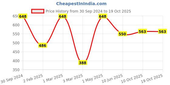 myntra.com Khadi Organique Neem Tea Tree Face Wash with SPF-40 Suncreen Lotion 310ml khadi organique Price History Graph from 30 Sep 2024 to 17 Oct 2025